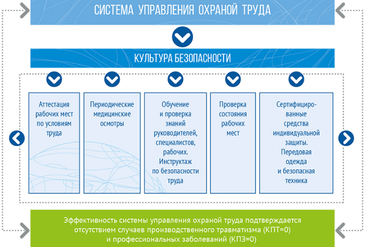 Процессы управления охраной труда